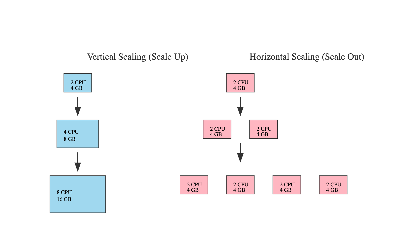 Vertical and Horizontal Scaling